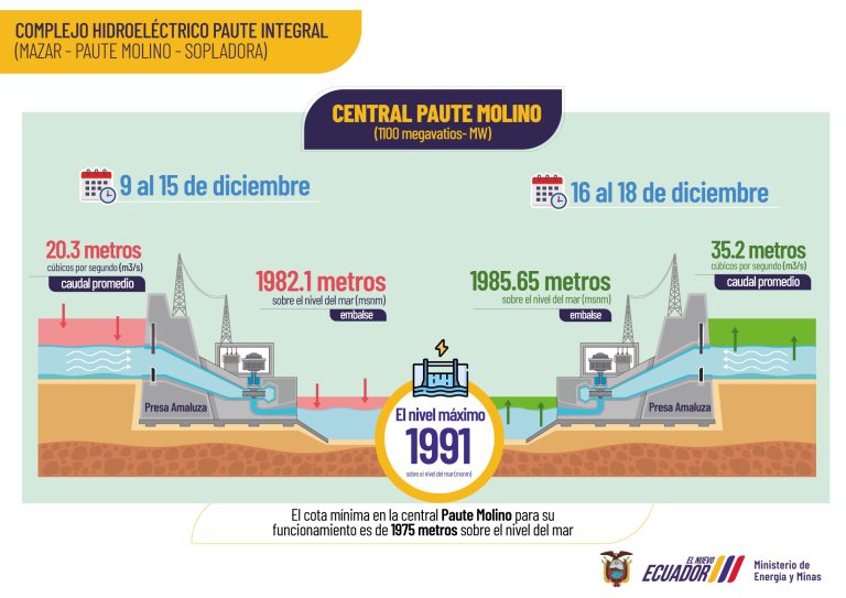 Condiciones hidrológicas permiten suspender cortes de energía el 18 y 19 de diciembre